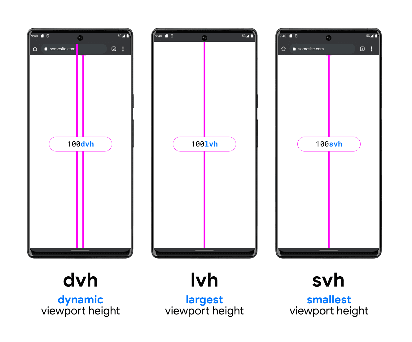 A graphic with three phones to help illustrate DVH, LVH and SVH. The DVH
example phone has two vertical lines, one between the bottom of the search bar
and the bottom of the viewport and one between above the search bar (under the
system status bar) to the bottom of the viewport; showing how DVH can be either
of these two lengths. LVH is shown in the middle with one line between the
bottom of the device status bar and the button of the phone viewport. The last is
the SVH unit example, showing a line from the bottom of the browser search bar
to the bottom of the viewport