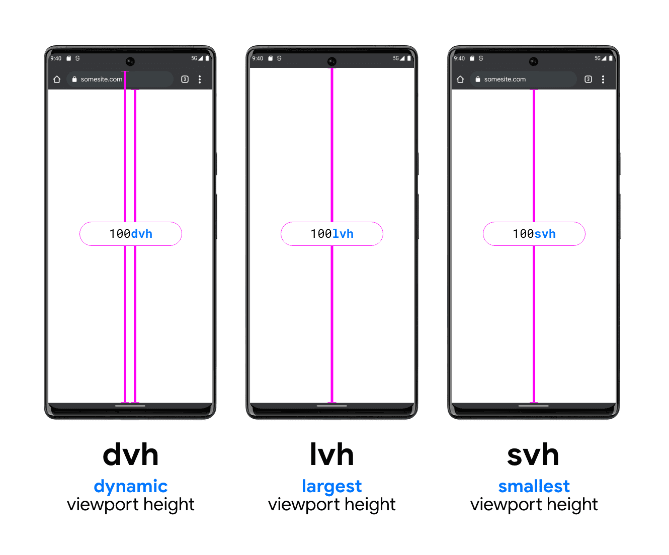 DVH, LVH, SVH를 보여주는 휴대전화 3대의 그래픽 DVH 예시 휴대전화에는 두 개의 세로선이 있습니다. 하나는 검색창 하단과 표시 영역 하단 사이, 다른 하나는 검색창 위 (시스템 상태 표시줄 아래)에서 표시 영역의 하단까지입니다. DVH가 이러한 두 길이 중 하나일 수 있다는 것을 보여줍니다. LVH는 기기 상태 표시줄 하단과 휴대전화 표시 영역의 버튼 사이에 한 줄이 가운데에 표시됩니다. 마지막은 브라우저 검색창 하단에서 표시 영역 하단까지의 선을 표시하는 SVH 단위의 예입니다.
