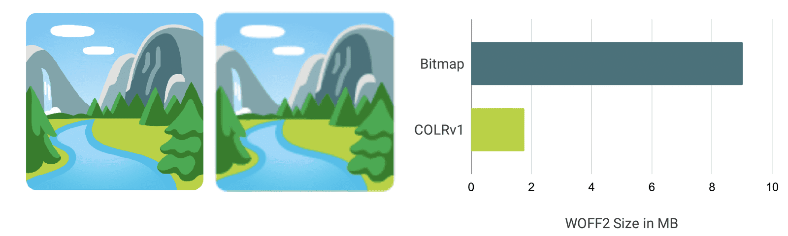 Сравнительная визуализация и гистограмма, показывающая, насколько шрифты COLRv1 стали четче и меньше.