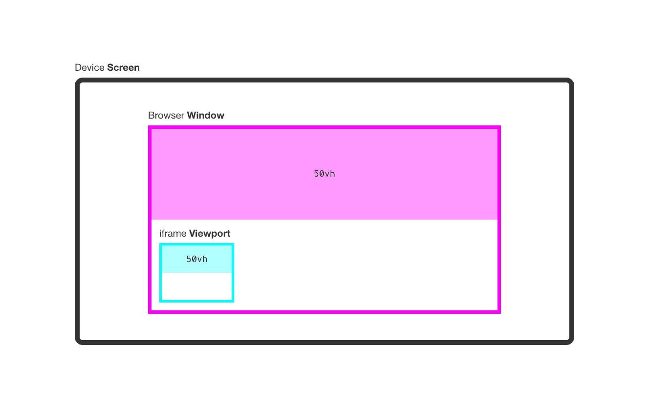 Graphic showing how the device screen and the browser window and an iframe, all have different viewports.