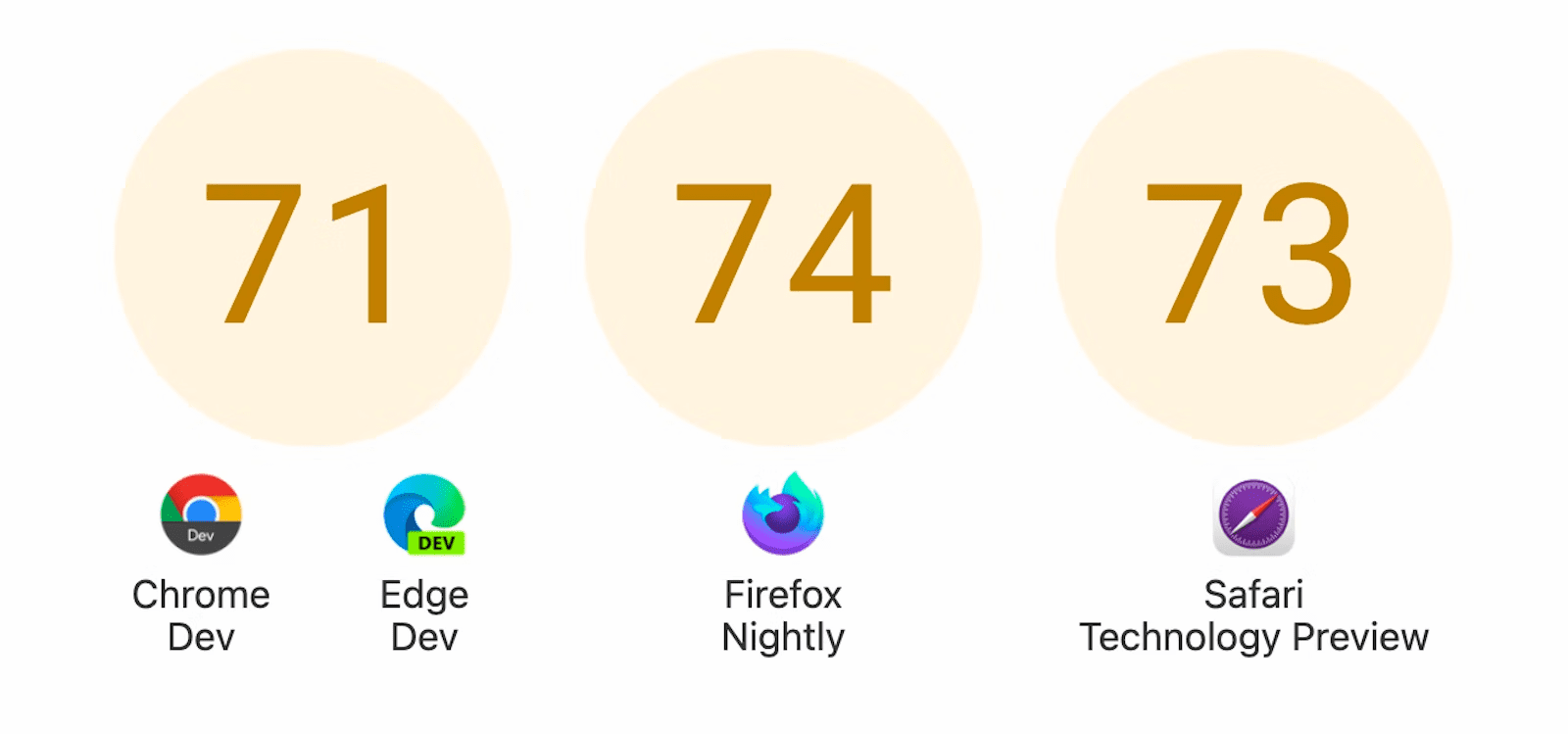 Showing three circles with scores: 71 for Chrome Dev and Edge Dev, 74 for Firefox Nightly, and 73 for Safari Technology Preview.