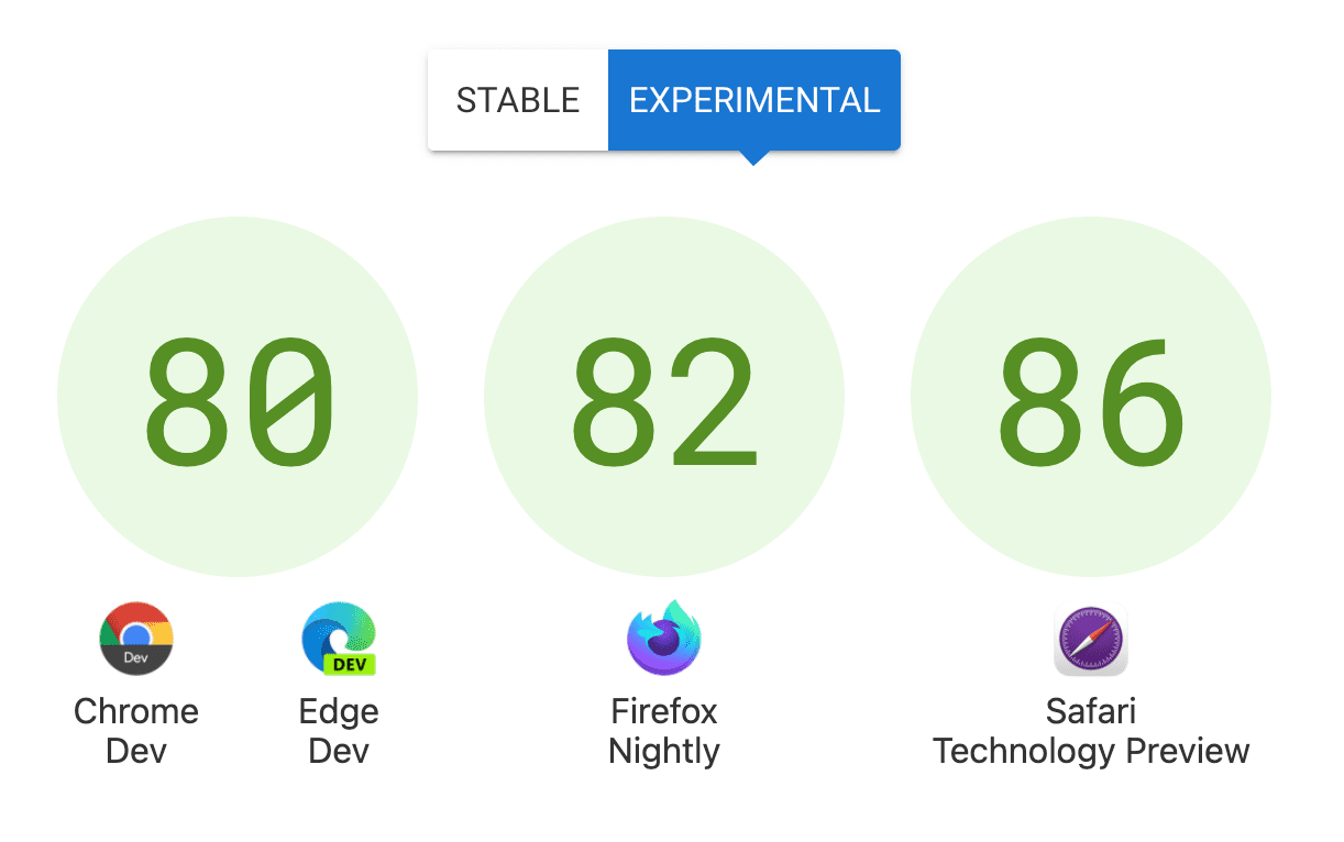 Показаны три круга с оценками: 80 для Chrome Dev и Edge Dev, 82 для Firefox Nightly и 86 для Safari Technology Preview.