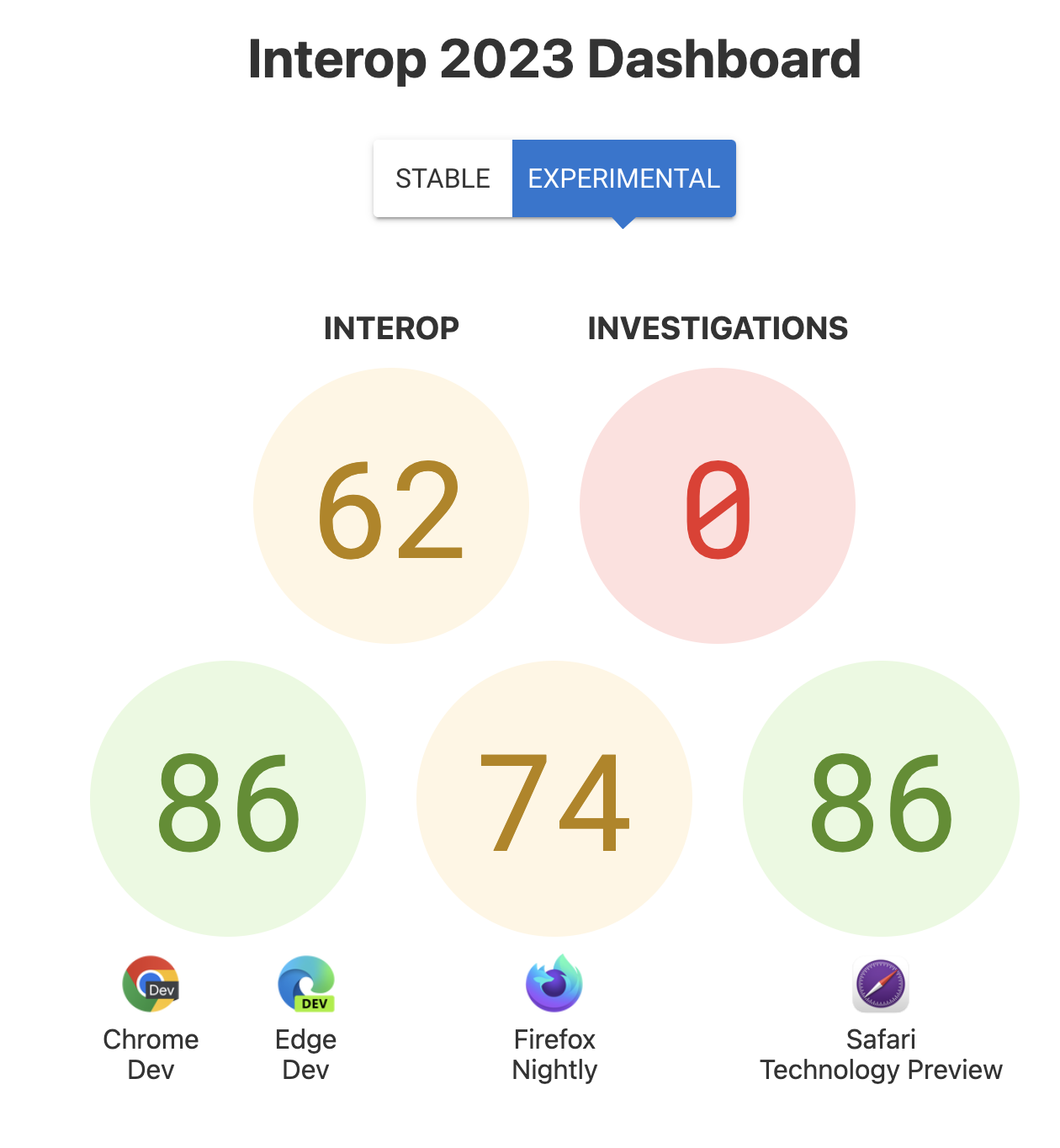 Las puntuaciones de interoperabilidad en general: 62, las investigaciones: 0 y las puntuaciones por navegador: 86 para Chrome y Edge, 74 para Firefox, 86 para la vista previa de la tecnología para Safari.