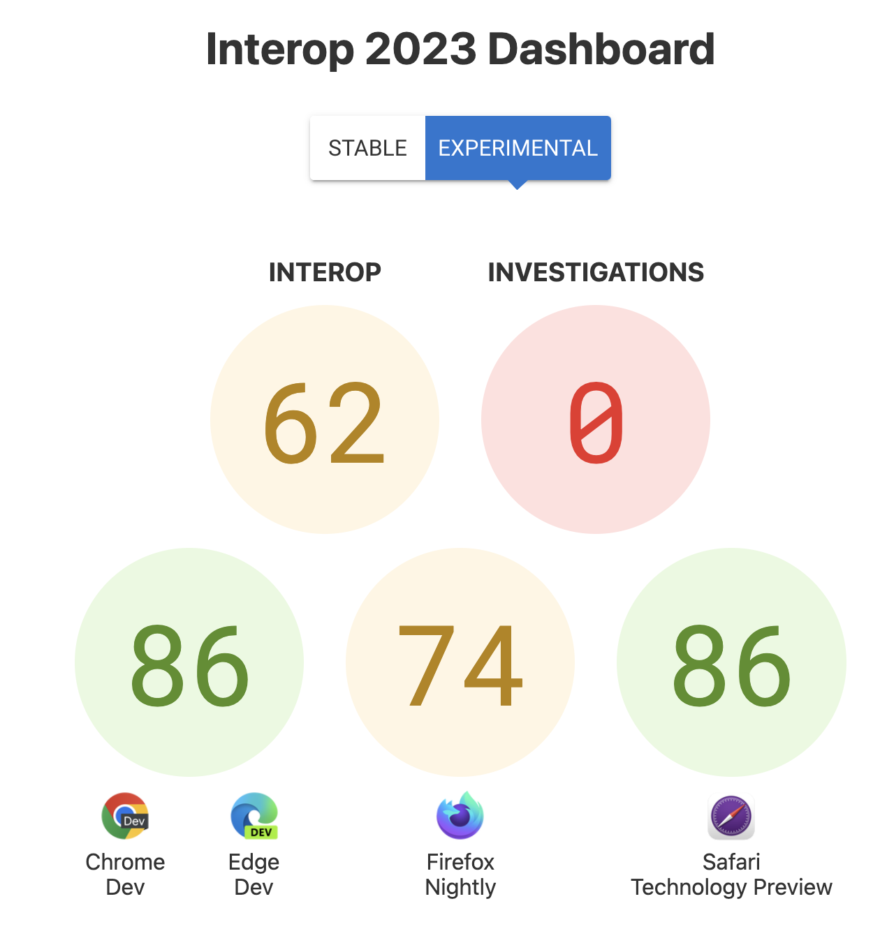 I punteggi per l'interoperabilità complessiva: 62, le indagini: 0 e i punteggi per browser - 86 per Chrome ed Edge, 74 per Firefox, 86 per Safari Technology Preview.
