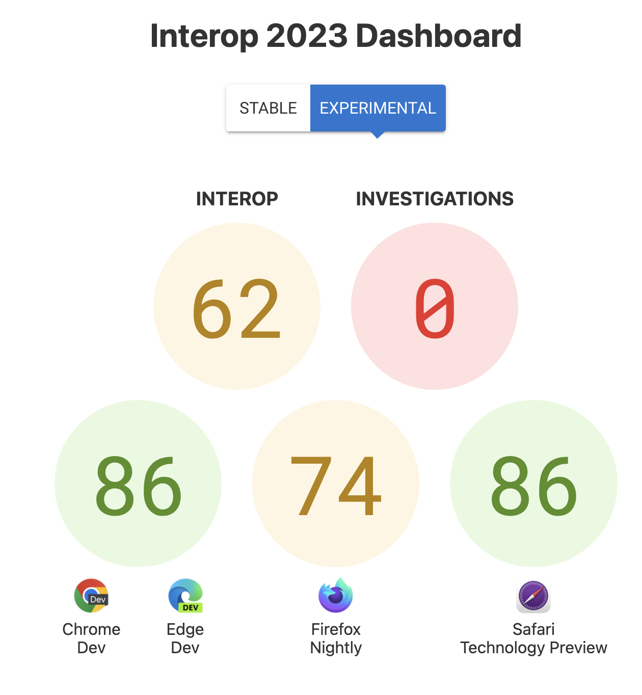 The Scores for Interop overall: 62, Investigations: 0, and the scores per browser - 86 for Chrome and Edge, 74 for Firefox, 86 for Safari Technology Preview.