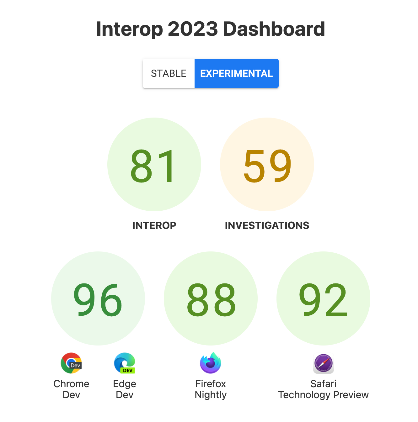 امتیازات برای Interop به طور کلی: 81، Investigations 59، و برای هر مرورگر، 96 برای Chrome Dev و Edge Dev، 88 برای Firefox Nightly، و 92 برای Safari Technology Preview.