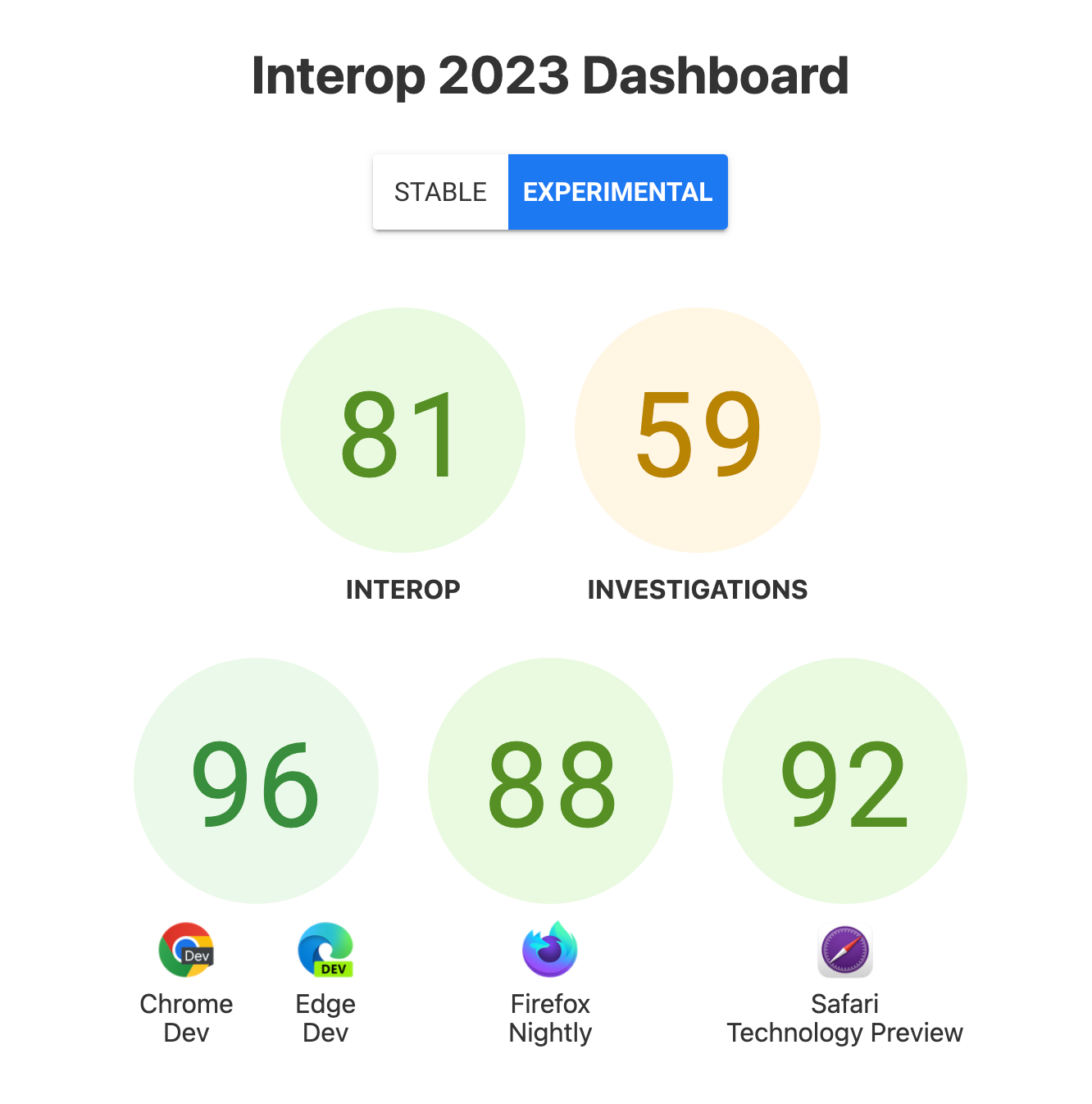 Les scores d'interopérabilité globaux: 81, Investigations 59, et par navigateur, 96 pour Chrome Dev et Edge Dev, 88 pour Firefox Nightly et 92 pour Safari Technology Preview.