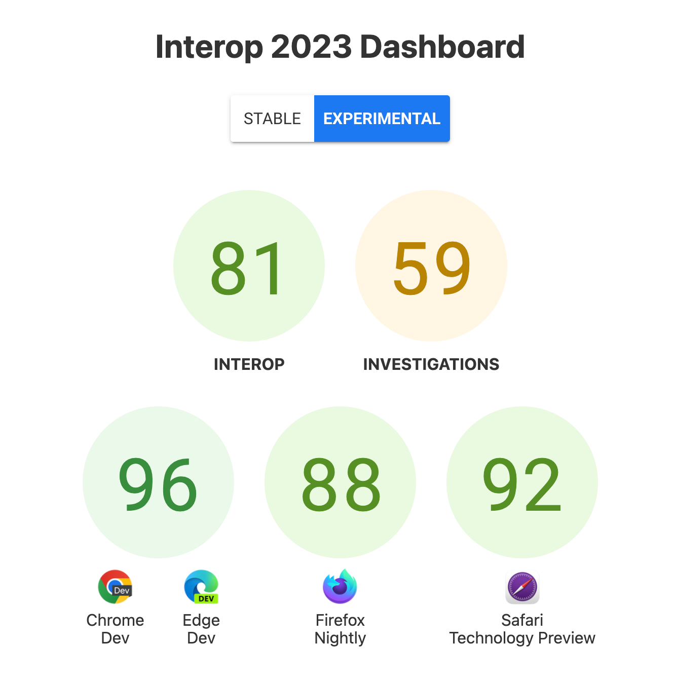 Interop 全体のスコアは、81 点、Investigations 59 点、ブラウザあたり 96 点、Chrome Dev と Edge Dev で 96 点、Firefox Nightly で 88 点、Safari Technology Preview で 92 点でした。