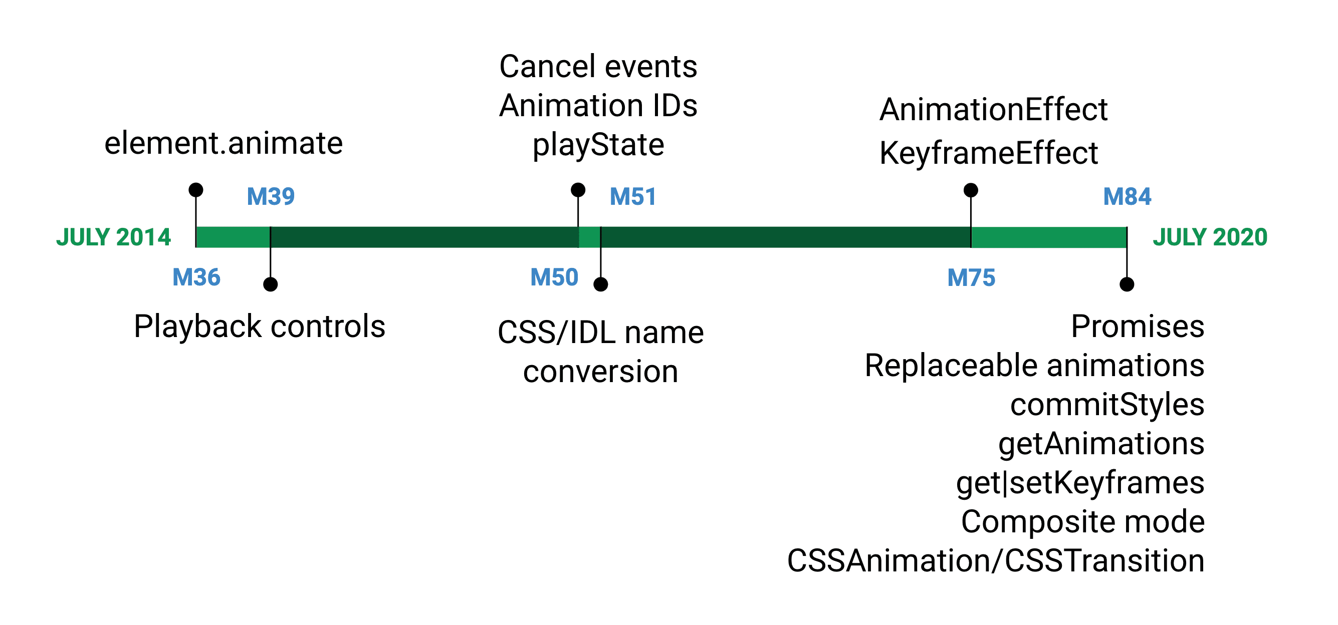Web Animations API เปิดตัวครั้งแรกใน Chromium เวอร์ชัน 36 ในเดือนกรกฎาคม 2014 ตอนนี้ข้อกำหนดจะสมบูรณ์แล้วในเวอร์ชัน 84 ซึ่งจะเปิดตัวในเดือนกรกฎาคม 2020