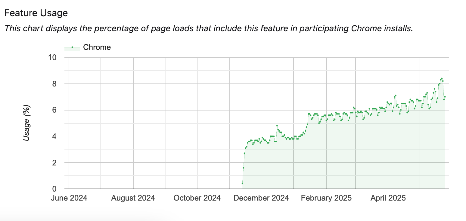 Die Grafik zeigt, dass die Nutzung der Funktion im April 2025 auf über 8% gestiegen ist.