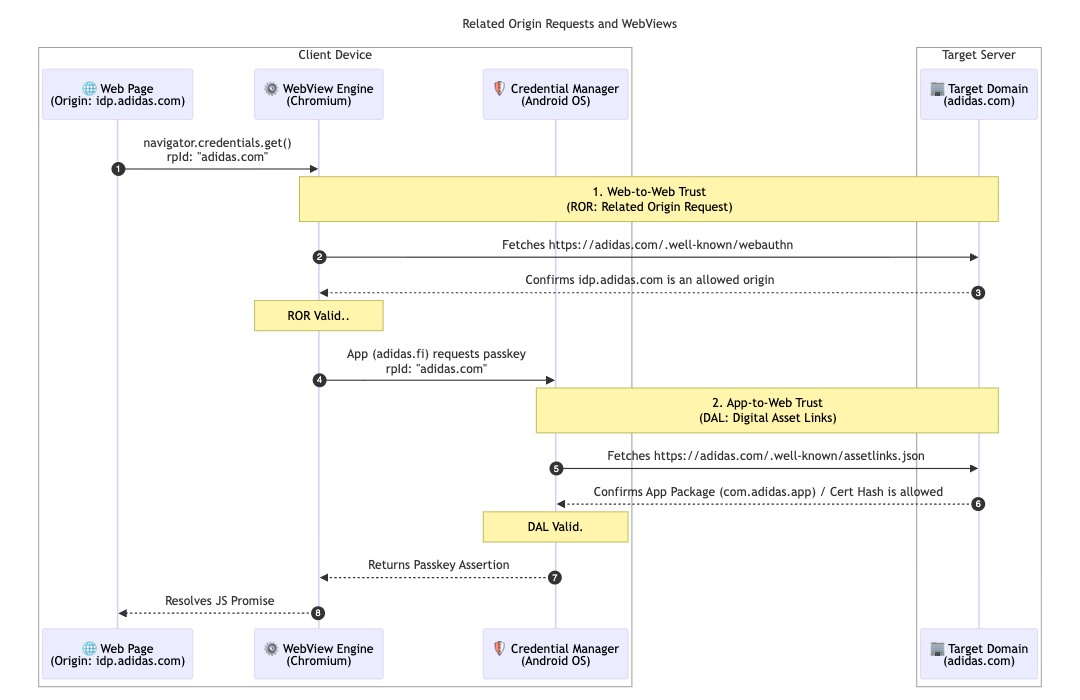 Um diagrama de sequência técnica mostrando as relações de confiança estabelecidas por solicitações de origem relacionada (ROR, na sigla em inglês) e Digital Asset Links (DAL, na sigla em inglês) entre um dispositivo cliente e o servidor de destino.