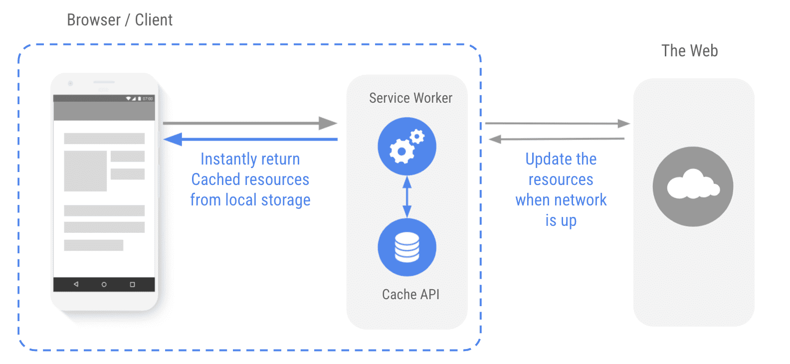 קובץ שירות (service worker) גר אצל הלקוח, אבל שרת proxy לרשת.