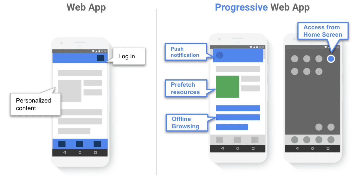 De app da Web para Progressive Web App.