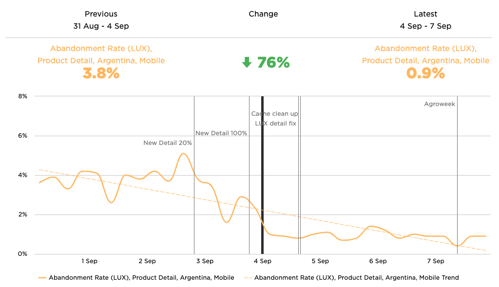 Performans optimizasyonlarından sonra ürün ayrıntıları sayfasında yüklemeden vazgeçme oranında% 76 düşüş gösteren grafik.