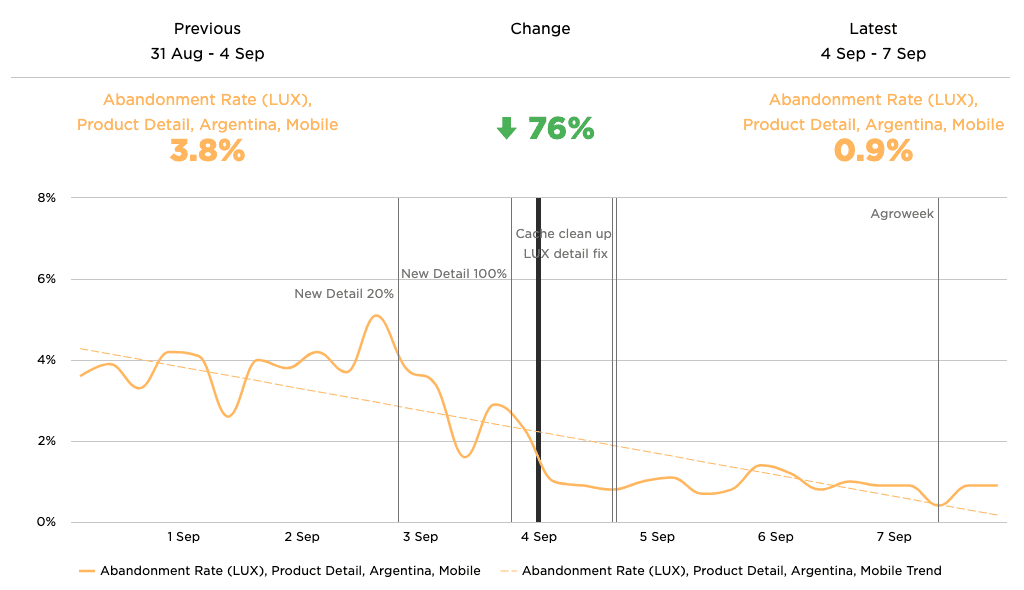 Un gráfico que muestra una disminución del 76% en el porcentaje de abandono de la carga en la página de detalles del producto después de las optimizaciones de rendimiento.