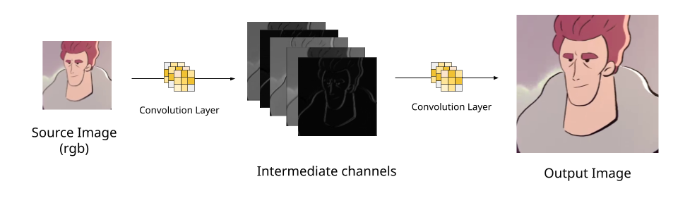 Diagramm zur Veranschaulichung des Super-Resolution-Prozesses.