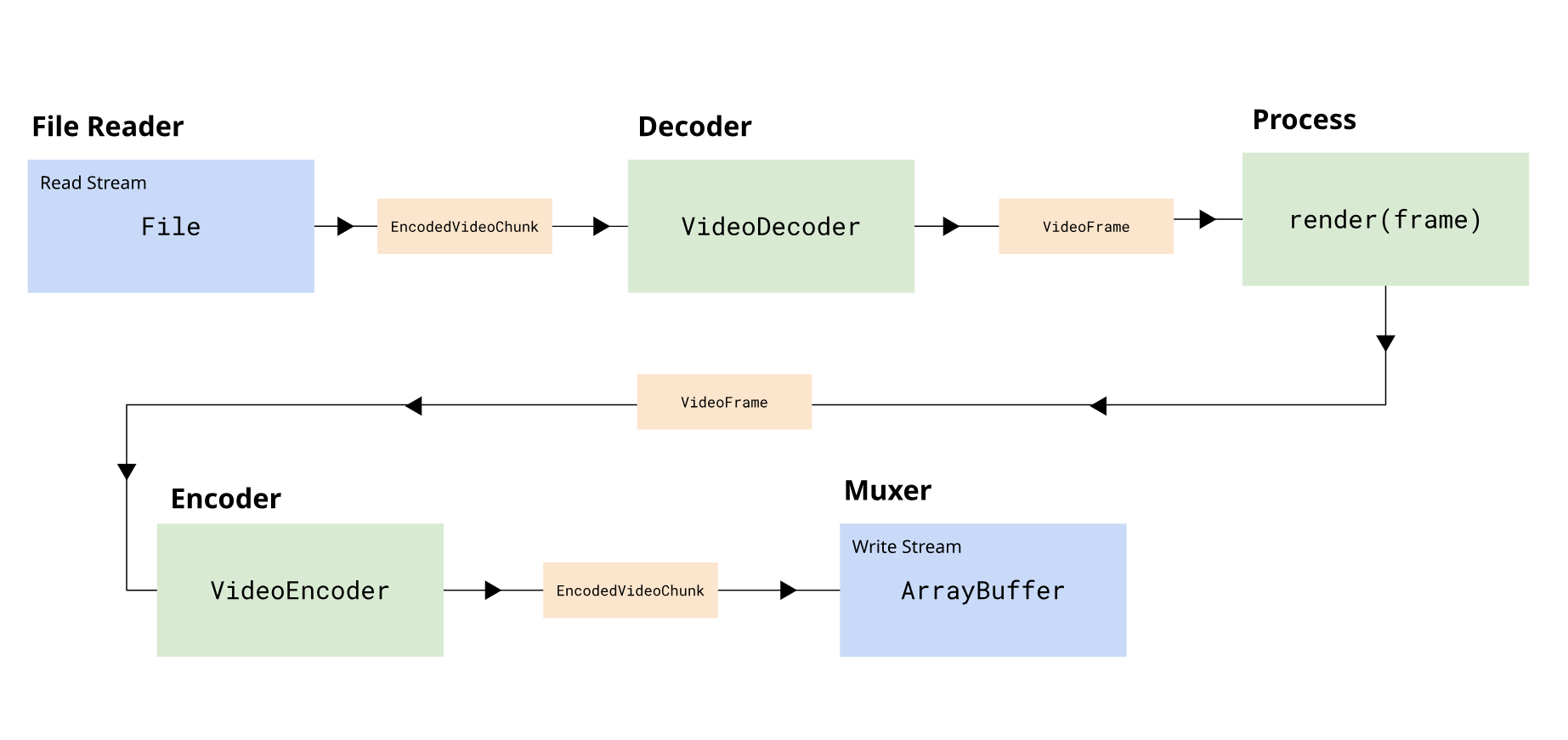 A flowchart showing the transcoding pipeline.