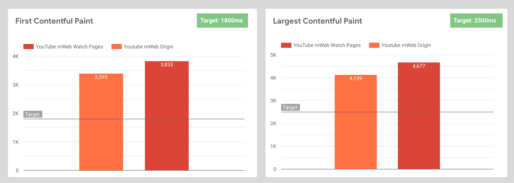 Charts of FCP and LCP showing YouTube Watch page pass rates as well as the YouTube origin.