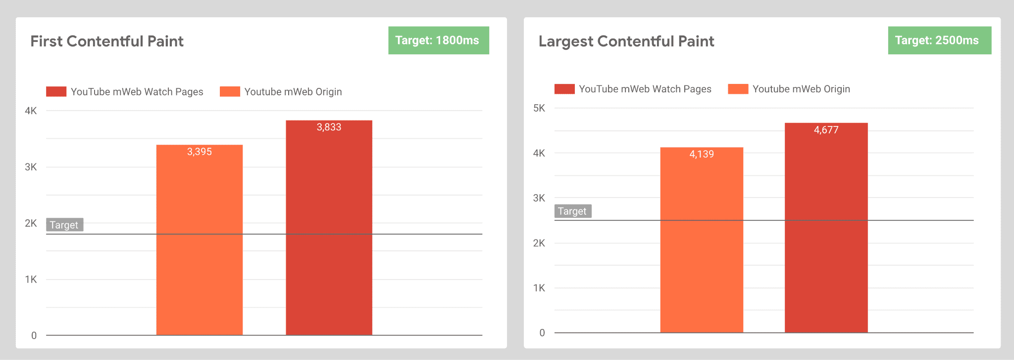 Diagram FCP dan LCP yang menunjukkan rasio kelulusan halaman Tonton YouTube serta asal YouTube.