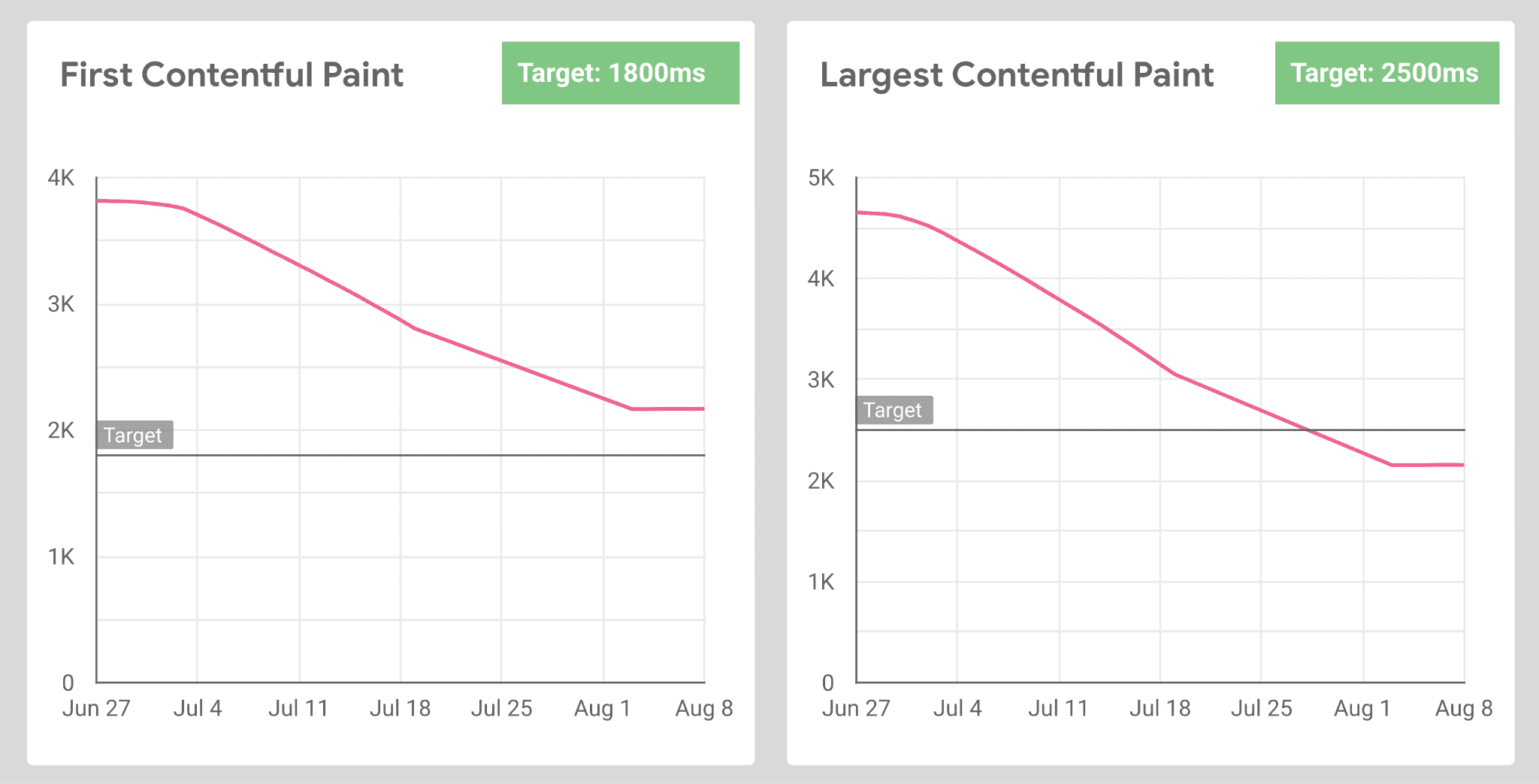 Das schwarze Thumbnail wurde im Juli 2021 für alle mobilen Webnutzer in der Produktion eingeführt. Wie die obige RUM-Analyse zeigt, konnte damit eine deutliche Verbesserung der FCP und LCP erzielt werden.