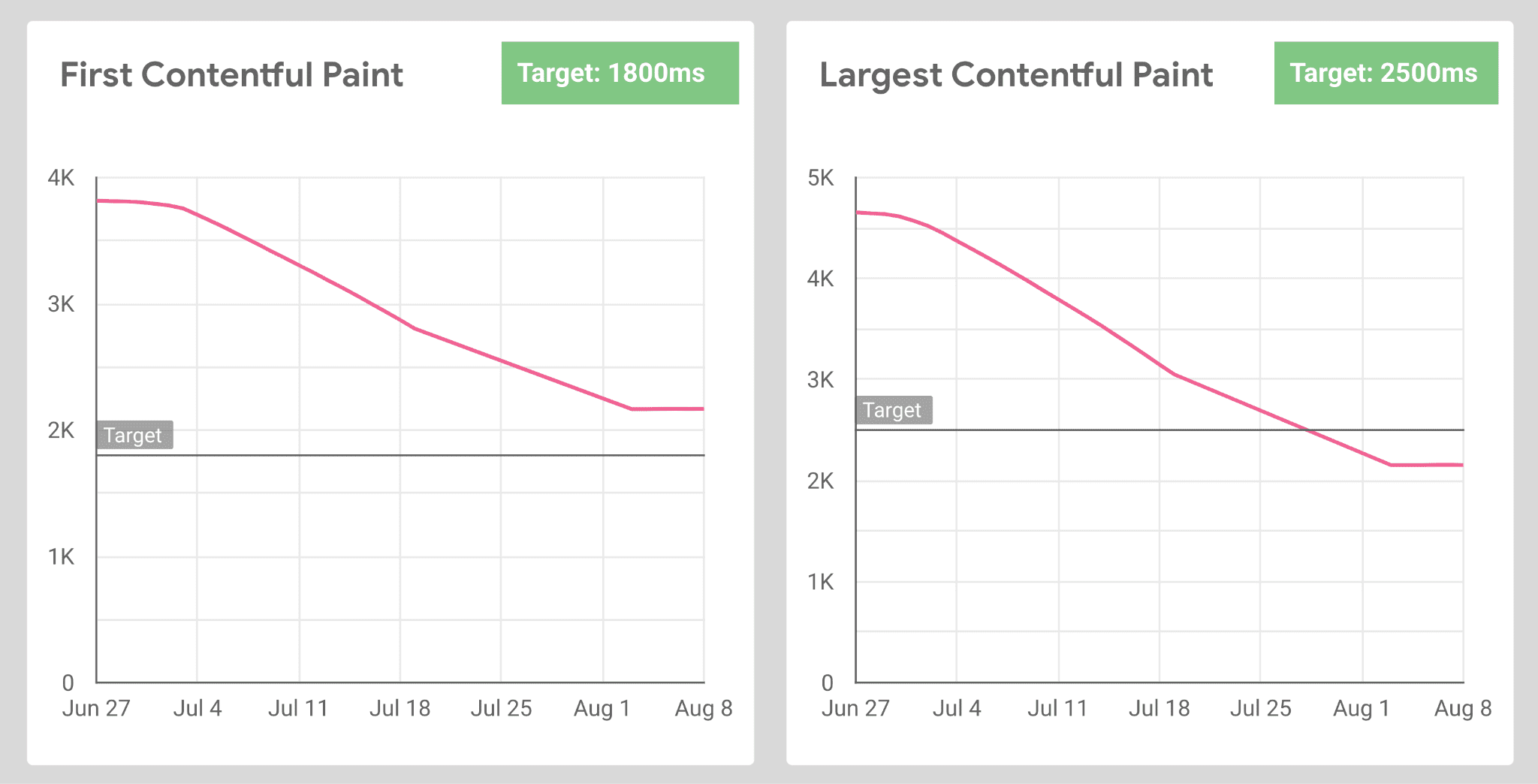 Das schwarze Thumbnail wurde im Juli 2021 für alle Nutzer des mobilen Webs in der Produktionsumgebung eingesetzt und zeigte deutliche Verbesserungen bei FCP und LCP, wie in der obigen RUM-Analyse zu sehen ist.