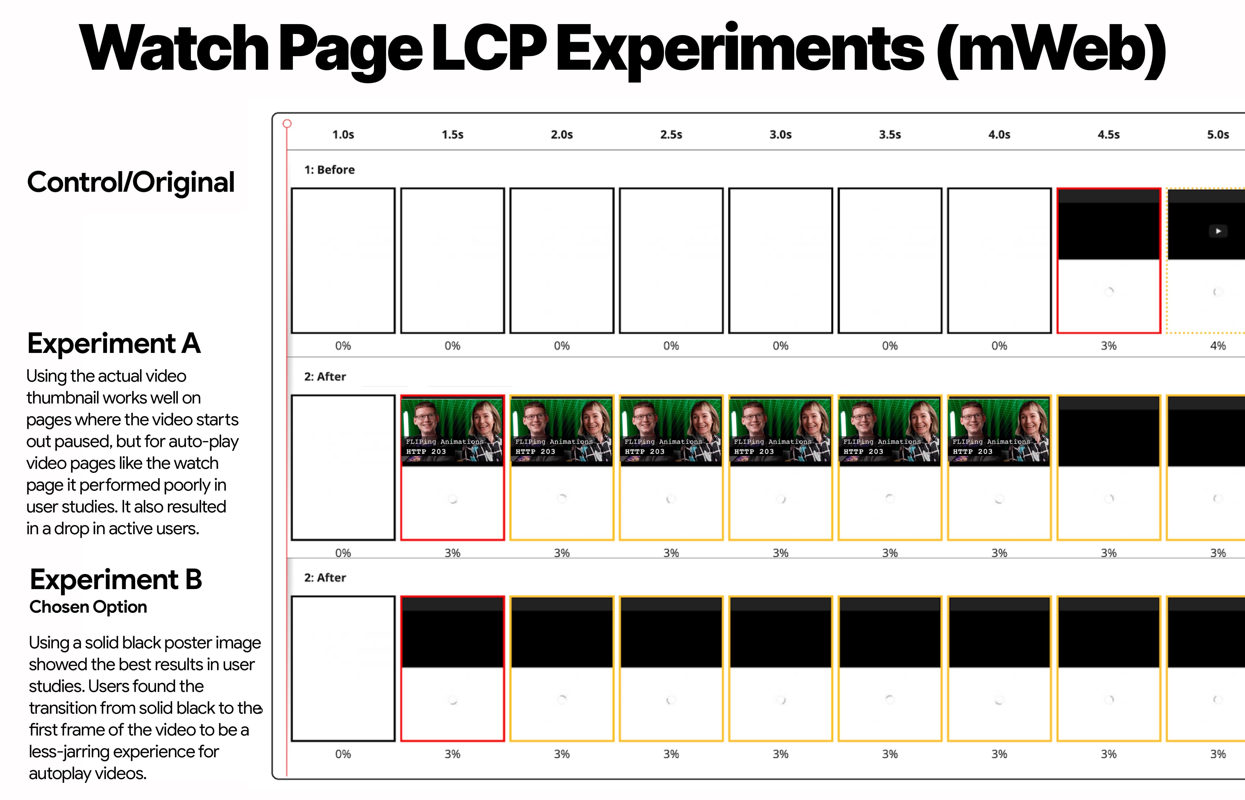 Experimento de LCP da página de exibição na Web para dispositivos móveis mostrando o controle, o experimento A (miniatura da imagem) e o experimento B (miniatura preta)