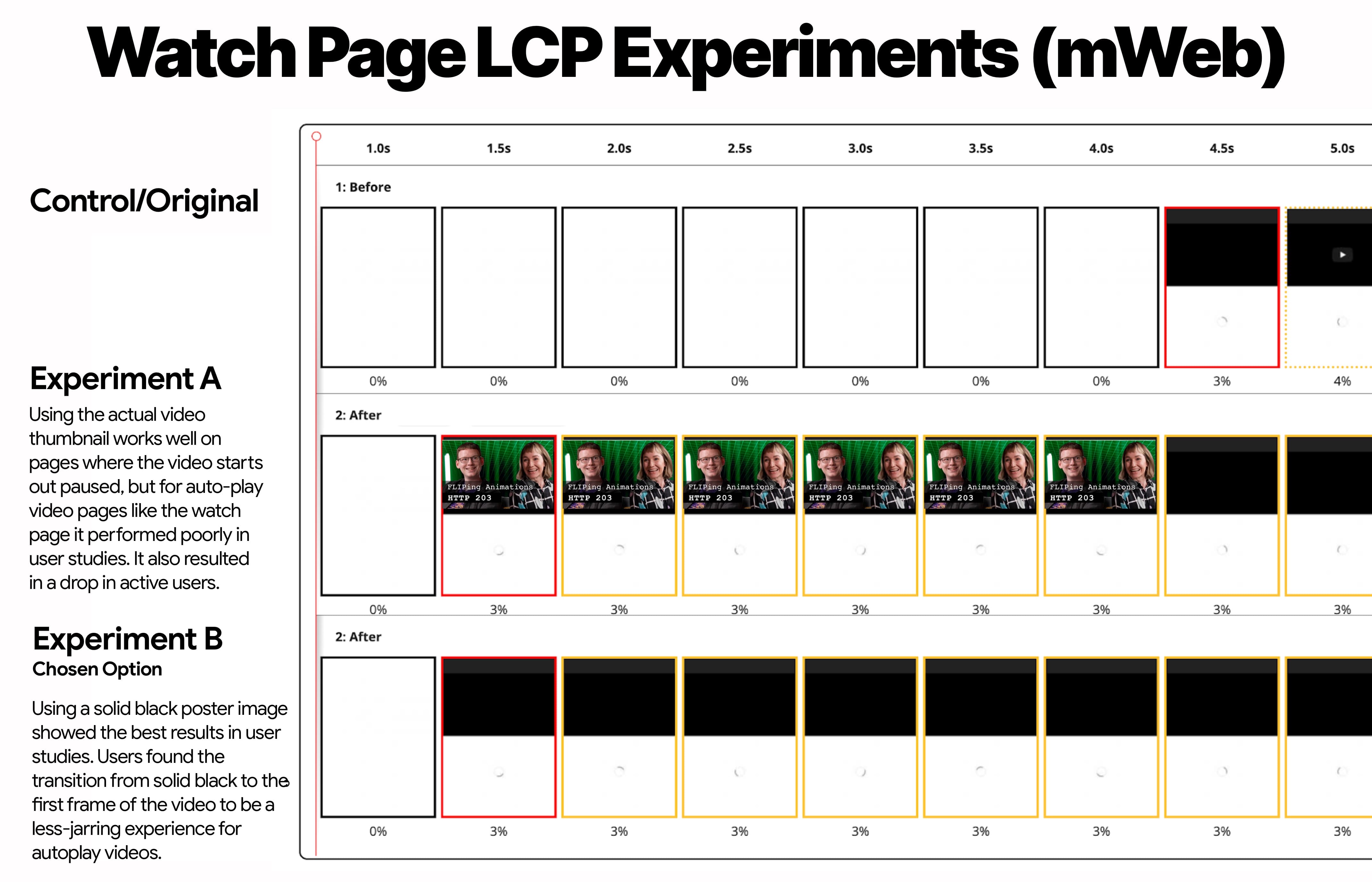 El experimento de LCP de la página de reproducción para la Web móvil muestra el control, el experimento A (miniatura de imagen) y el experimento B (miniatura negra)