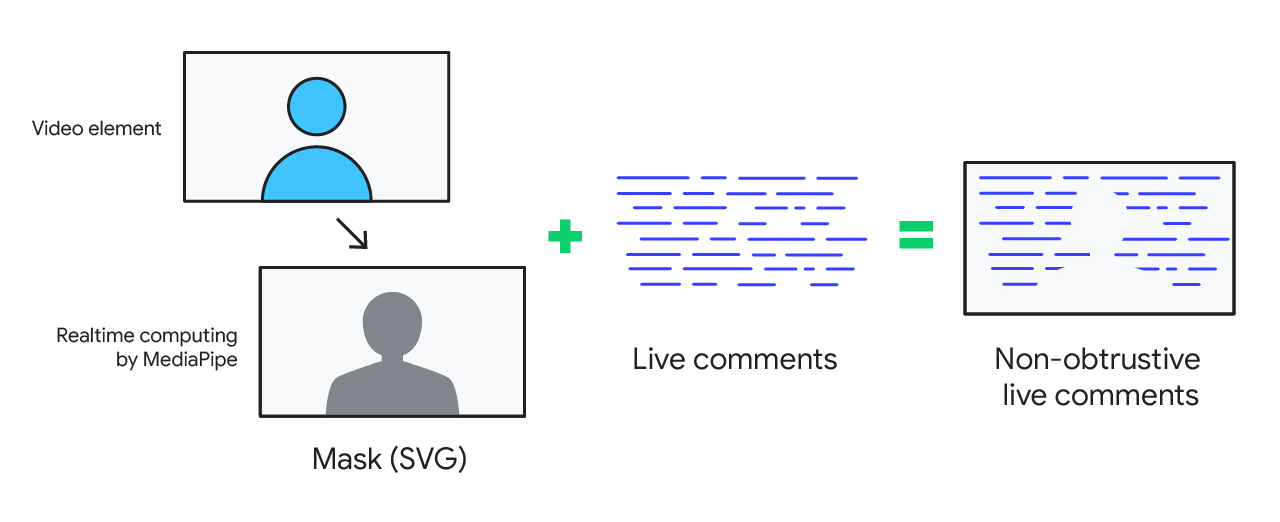 Un carácter azul dentro de un cuadro rectangular apunta a otro cuadro con un carácter gris, que representa la máscara SVG. Un signo más con líneas azules representa la adición de comentarios en vivo. Juntas equivalen a líneas azules detrás del contorno de un personaje, que representan los comentarios que se mueven detrás del personaje.