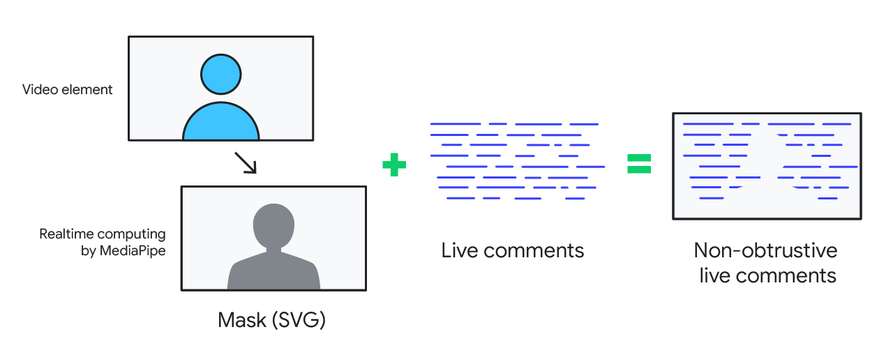 長方形のボックス内の青い文字が、SVG マスクを表す灰色の文字のある別のボックスを指しています。青い線のプラス記号は、ライブコメントの追加を表します。これらを組み合わせることで、文字の輪郭の背後に青い線が見え、文字の後ろにコメントが流れることになります。