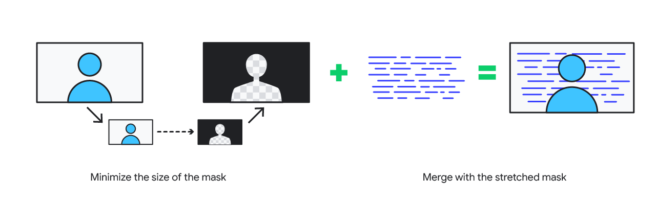 A blue character in a box points to a mini identical image. A dotted line points to a small black box with a transparent character. The small black box points to an identical larger box. This minimization process plus live comments, represented by blue lines, is equal to the merged results of comments flowing behind the character.