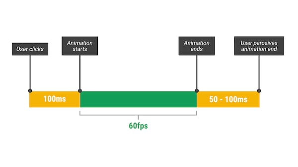 FLIP is taking advantage of user's perception by prioritizing the animation.