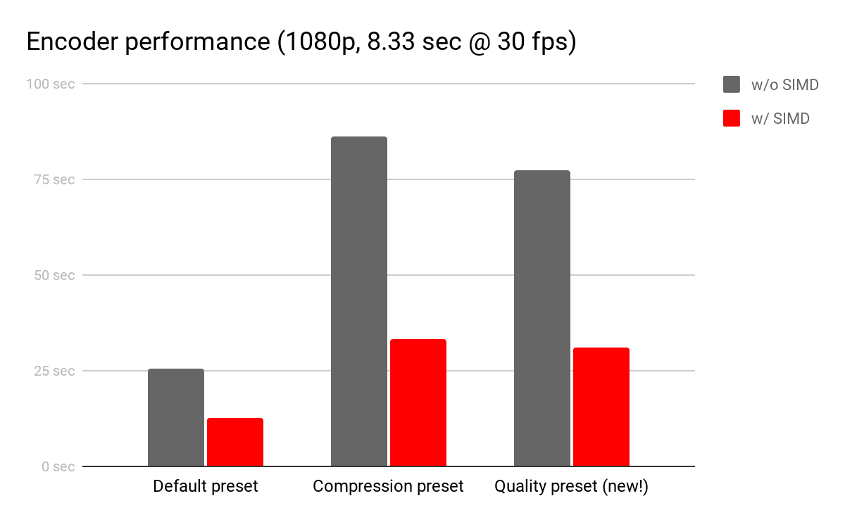 Rendimiento del codificador (1080p, 8.33 s a 30 fps) Configuración predeterminada sin SIMD: 25 segundos Configuración predeterminada con SIMD: ~13 segundos Configuración predeterminada de compresión sin SIMD: ~83 segundos Ajuste predeterminado de compresión con SIMD: ~33 segundos Configuración predeterminada de calidad (nueva) sin SIMD: ~75 segundos Configuración predeterminada de calidad con SIMD: ~30 segundos