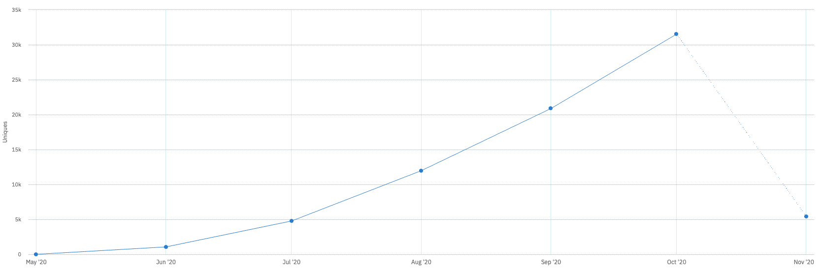 June 2020: ~1K installs. July 2020: ~5K installs. August 2020: ~12K installs. September 2020: ~20K installs. October 2020: ~30K installs.