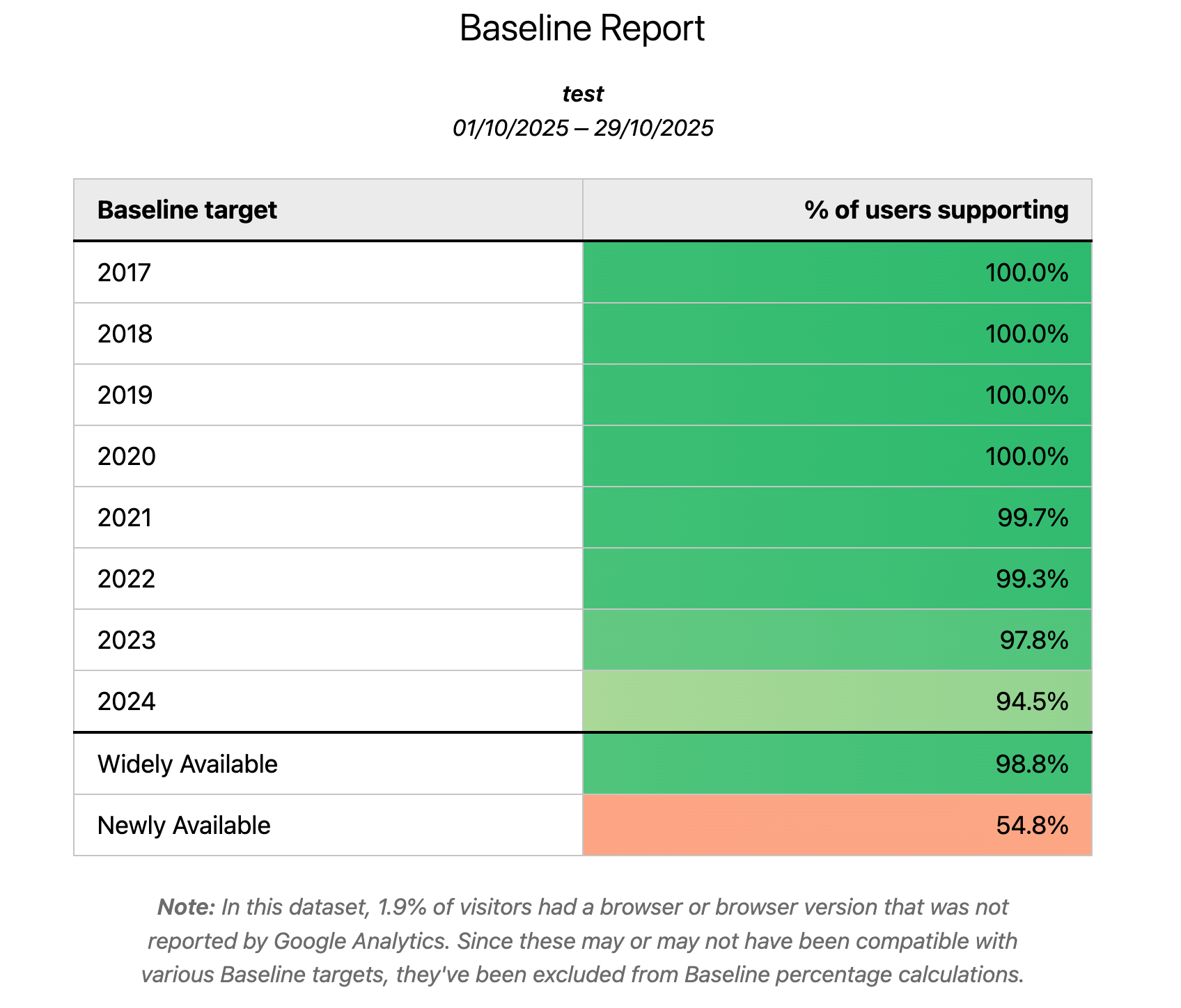 La herramienta Baseline Checker de Google Analytics toma una exportación de TSV de Google Analytics y proporciona datos de asistencia para cada uno de los umbrales de referencia.