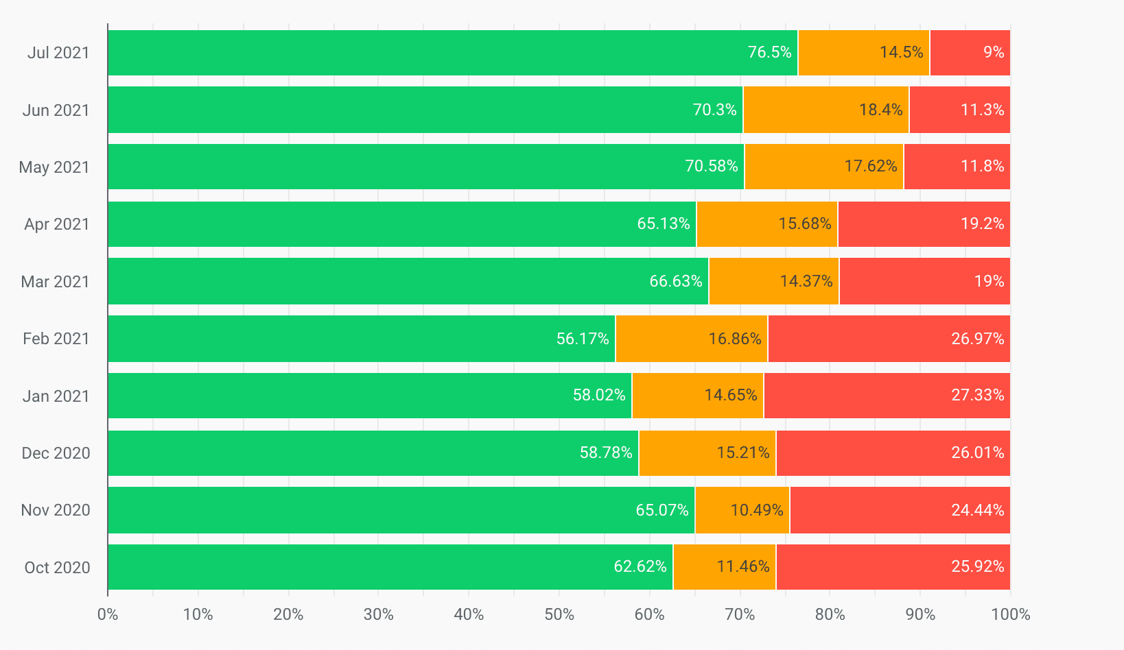 Distribuições de CLS agrupadas por mês, começando em outubro de 2020 e terminando em julho de 2021. A quantidade de valores de CLS classificados como &quot;Ruim&quot; foi reduzida de 25,92% para 9%, e a quantidade de valores de CLS classificados como &quot;Bom&quot; aumentou de 62,62% para 76,5%.