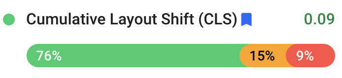 Distribuciones de CLS que se muestran en el Informe sobre la experiencia del usuario en Chrome. El 76% de los valores de CLS son &quot;Buena&quot;, el 15% son &quot;Deficiente&quot; y el 9% son &quot;Deficiente&quot;. El percentil 75 de las experiencias del usuario en el sitio web de The Economic Times tuvo un CLS de 0.09 en general.