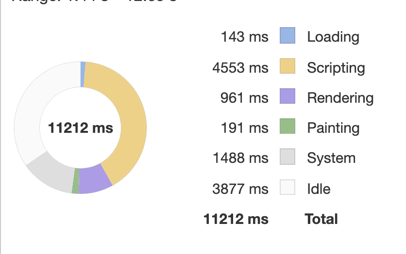 CPU time broken down by activity type in the performance panel of Chrome's DevTools. 143 milliseconds was spent scheduling the loading of resources. 4553 milliseconds was spent on JavaScript. 961 milliseconds was spent on rendering work. 191 milliseconds was spent on painting operations. 1488 milliseconds on system tasks, with 3877 milliseconds of idle time. The total timeframe was 11212 milliseconds.