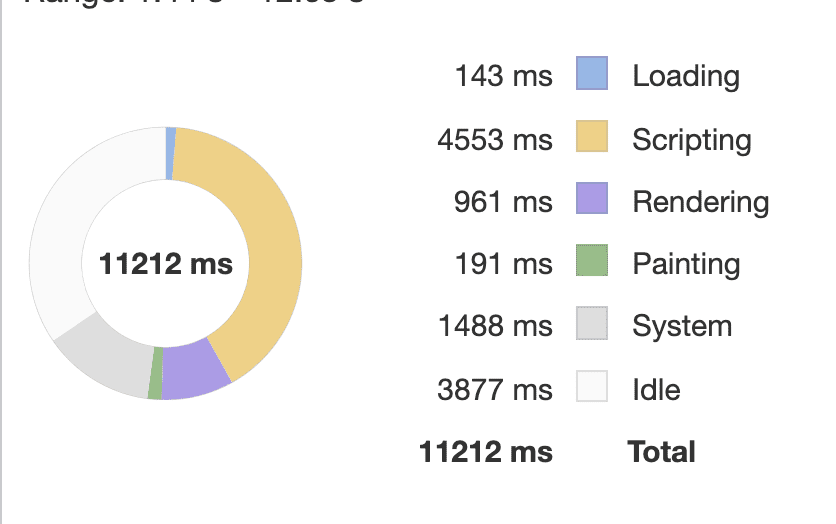 Thời gian CPU được phân tích theo loại hoạt động trong bảng hiệu suất của DevTools của Chrome. Mất 143 mili giây để lên lịch tải tài nguyên. 4553 mili giây đã được dành cho JavaScript. 961 mili giây đã được dùng để kết xuất công việc. 191 mili giây đã được dùng cho các thao tác vẽ. 1488 mili giây cho các tác vụ hệ thống, với 3877 mili giây thời gian rảnh. Tổng khung thời gian là 11212 mili giây.