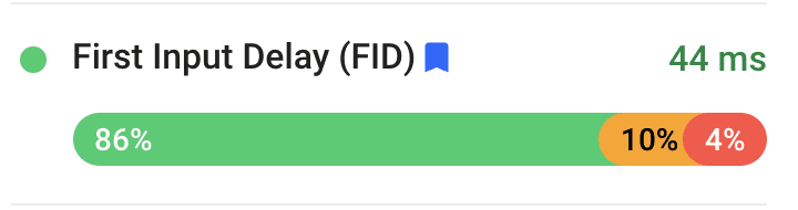 Chrome 使用者體驗報告中顯示的 FID 分布情形。86% 的 CLS 值為「良好」，10% 為「普通」，4% 為「差」。在 The Economic Times 網站上，第 75 個百分位數的使用者體驗整體 FID 為 44 毫秒。