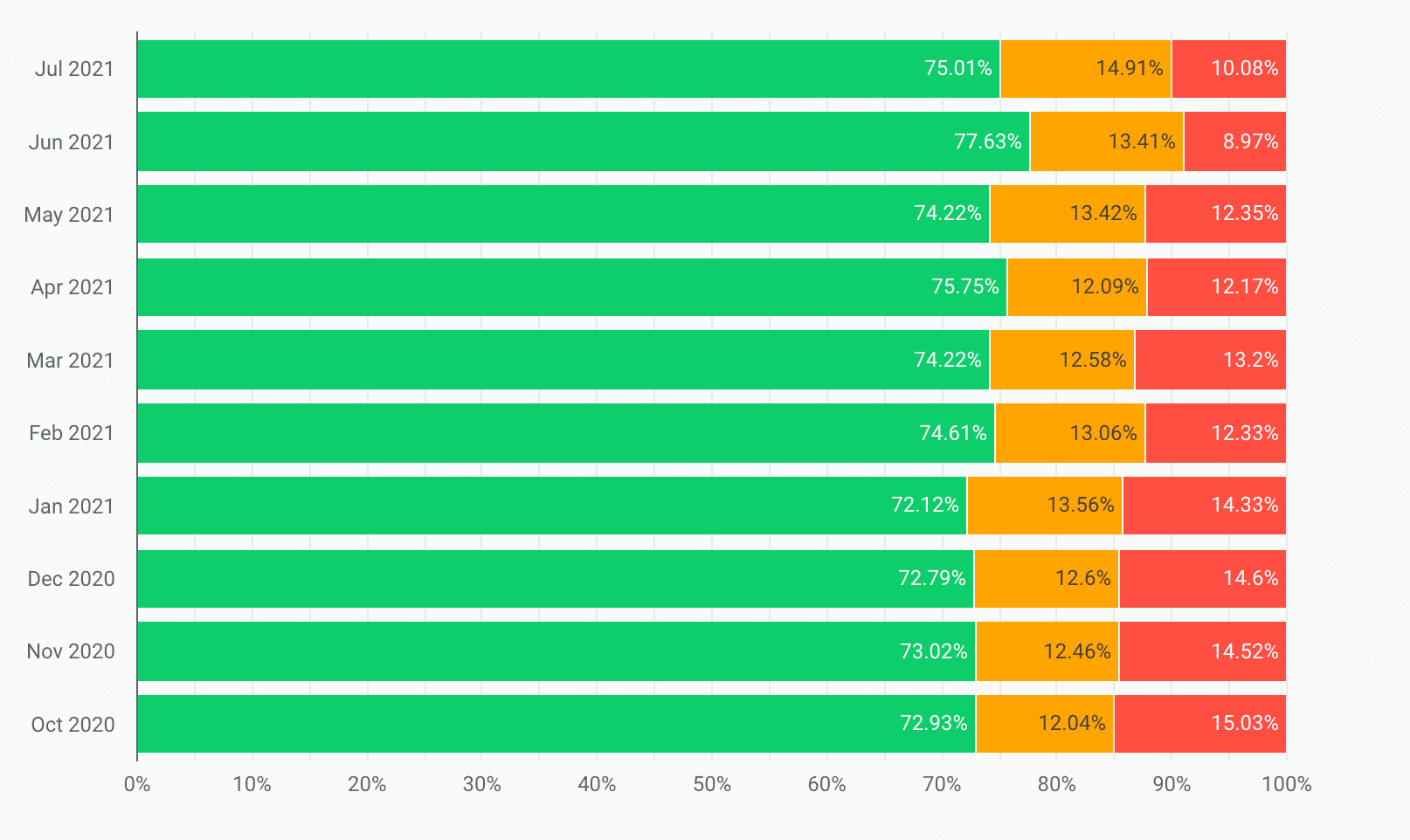 Distribuições de LCP agrupadas por mês, a partir de outubro de 2020 e terminando em julho de 2021. A quantidade de valores de LCP classificados como &quot;Ruim&quot; foi reduzida de 15,03% para 10,08%.