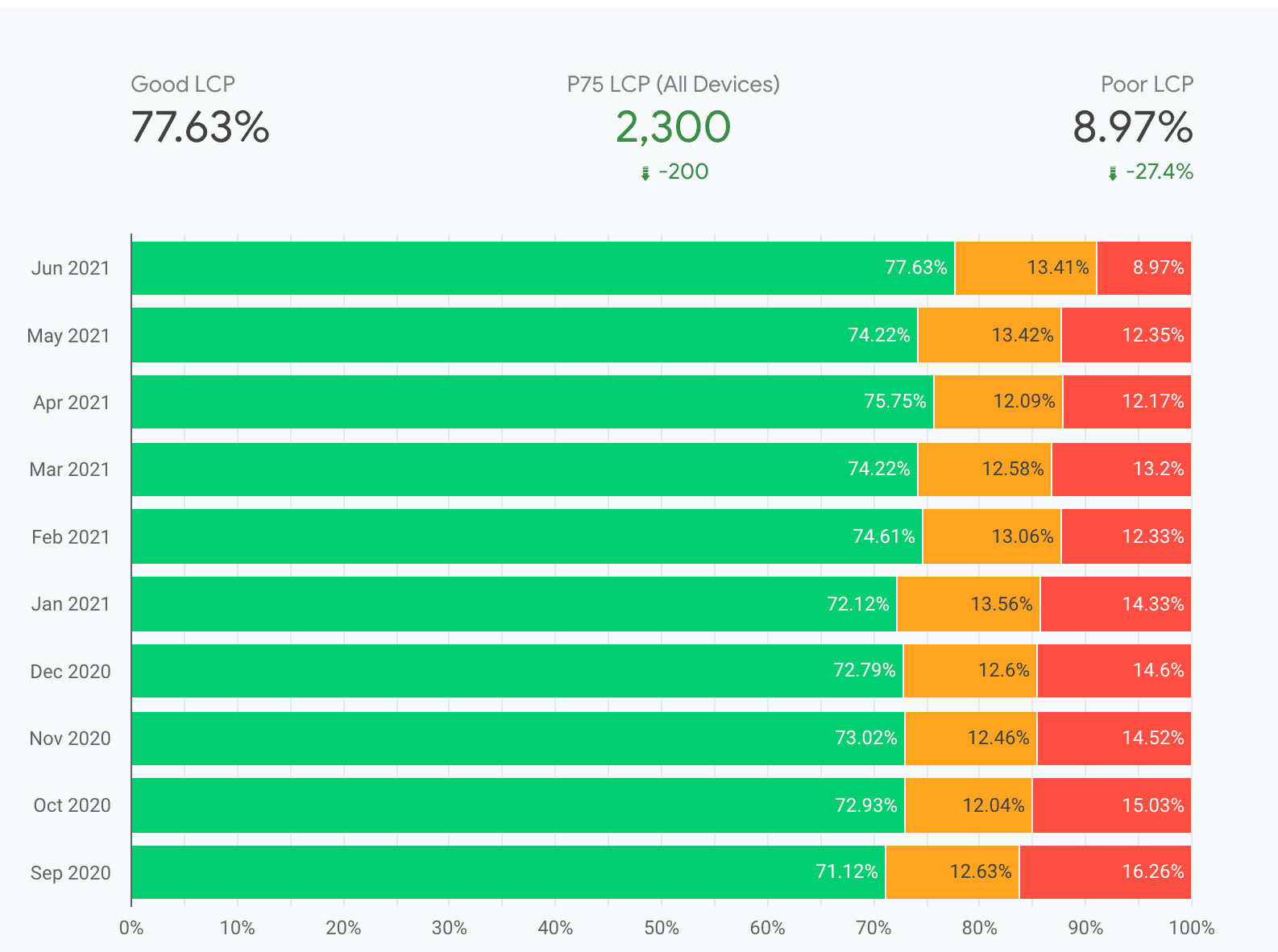 Distribuzioni LCP da settembre 2020 a giugno 2021. Nel complesso, il 75° percentile dei valori LCP osservati nel Report sull'esperienza utente di Chrome ha mostrato una riduzione dell'8,97% dei valori LCP "Scadente". La diminuzione complessiva del tempo LCP al 75° percentile è stata di 200 millisecondi, con il 77,63% dei valori LCP che rientrano nell'intervallo "Buono".
