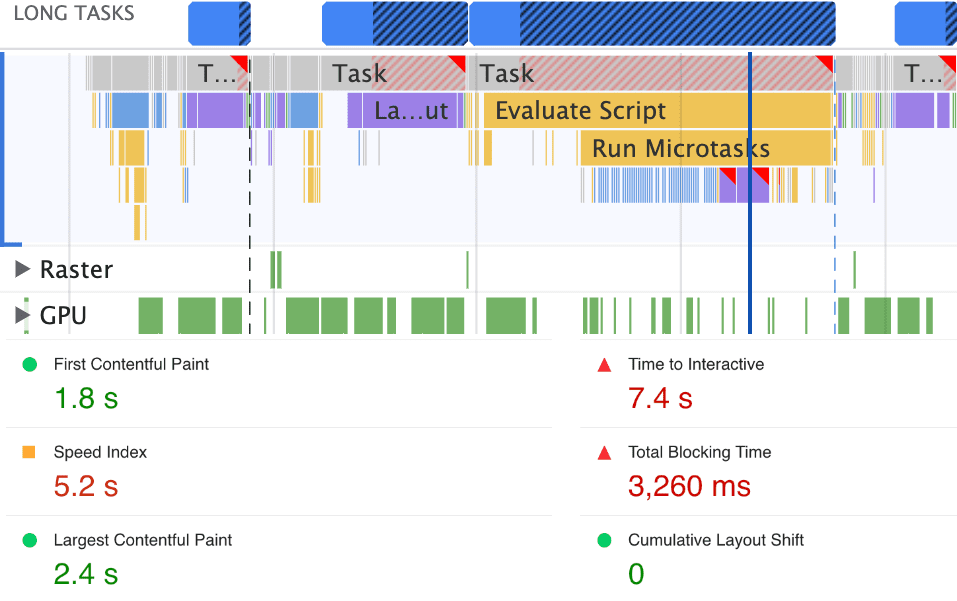 A composite image of long tasks during startup as shown in the performance panel of Chrome DevTools, and a report of page metrics. The main thread is blocked during page load for 3,260 milliseconds.