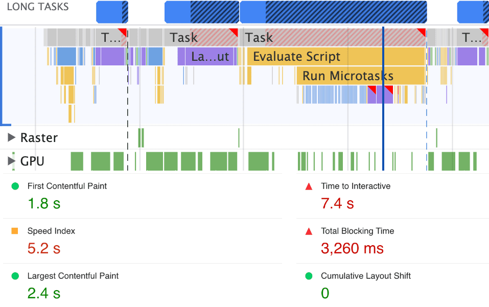 Chrome DevTools のパフォーマンス パネルに表示される起動時の長時間タスクの複合画像と、ページ指標のレポート。ページの読み込み中にメインスレッドが 3,260 ミリ秒間ブロックされています。