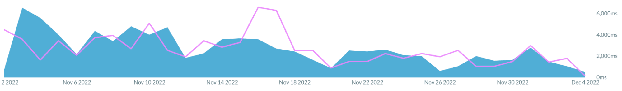 Uno screenshot di un grafico in Akamai mPulse che mostra un calo del TBT nel corso di circa un mese.