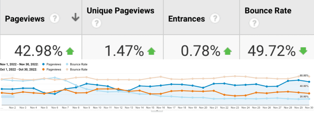 Ein Screenshot von Google Analytics, in dem Seitenaufrufe und Absprungrate verglichen werden. Durch die Optimierungen der INP auf der Website von The Economic Times konnte die Absprungrate um 50% gesenkt und die Seitenaufrufe um 43% gesteigert werden.