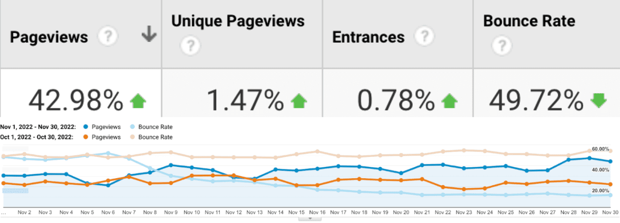 Google Analytics（分析）比较网页浏览量与跳出率的屏幕截图。由于对《经济时报》网站中的 INP 进行了优化，其跳出率降低了 50%，网页浏览量增加了 43%。