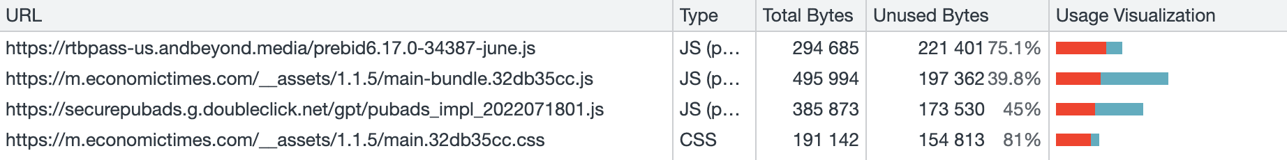 Uno screenshot dello strumento di copertura in Chrome DevTools. Qui lo strumento mostra le parti inutilizzate dei file JavaScript e CSS durante il caricamento della pagina.