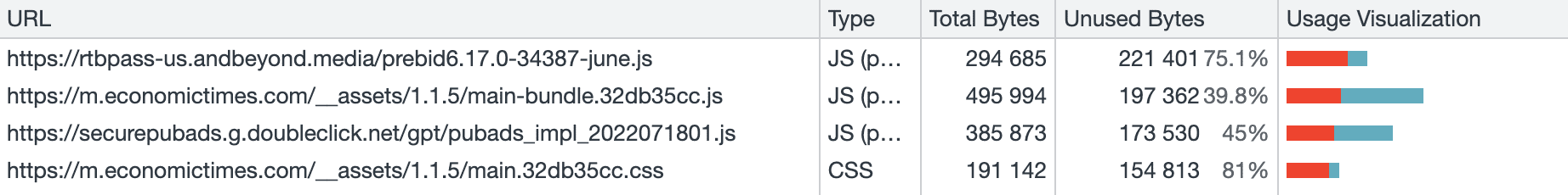 Chrome DevTools में कवरेज टूल का स्क्रीनशॉट. यहां यह टूल, पेज लोड होने के दौरान JavaScript और सीएसएस फ़ाइलों के उन हिस्सों को दिखाता है जिनका इस्तेमाल नहीं किया गया है.