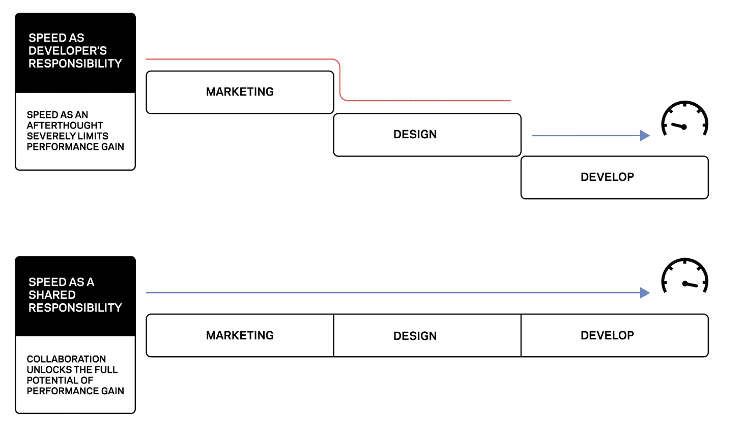 A diagram contrasting speed as a developer's responsibility versus speed as a shared responsibility. In the former case, each phase is siloed, whereas in the latter, each phase occurs within the same silo.