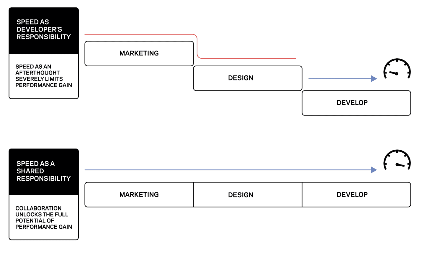Diagrama que contrasta la velocidad como responsabilidad del desarrollador con la velocidad como responsabilidad compartida En el primer caso, cada fase está aislada, mientras que en el segundo, cada fase ocurre dentro del mismo sistema aislado.